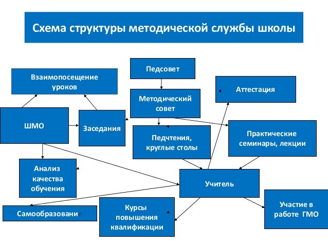 Схема методической работы в школе фото 585